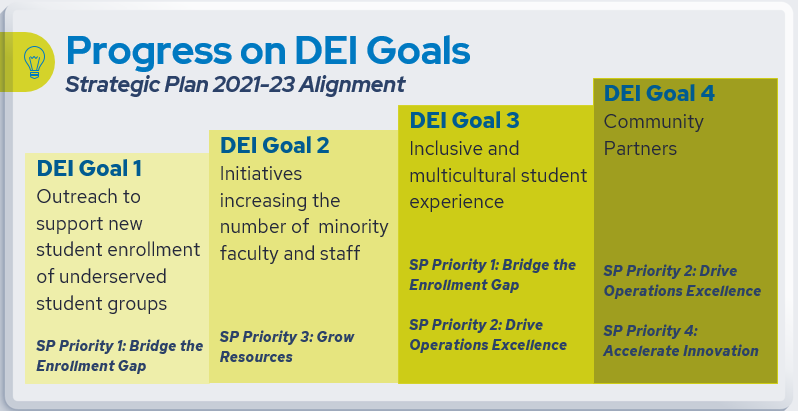 progress-on-dei-goals-sp-2021-2023-alignment.png