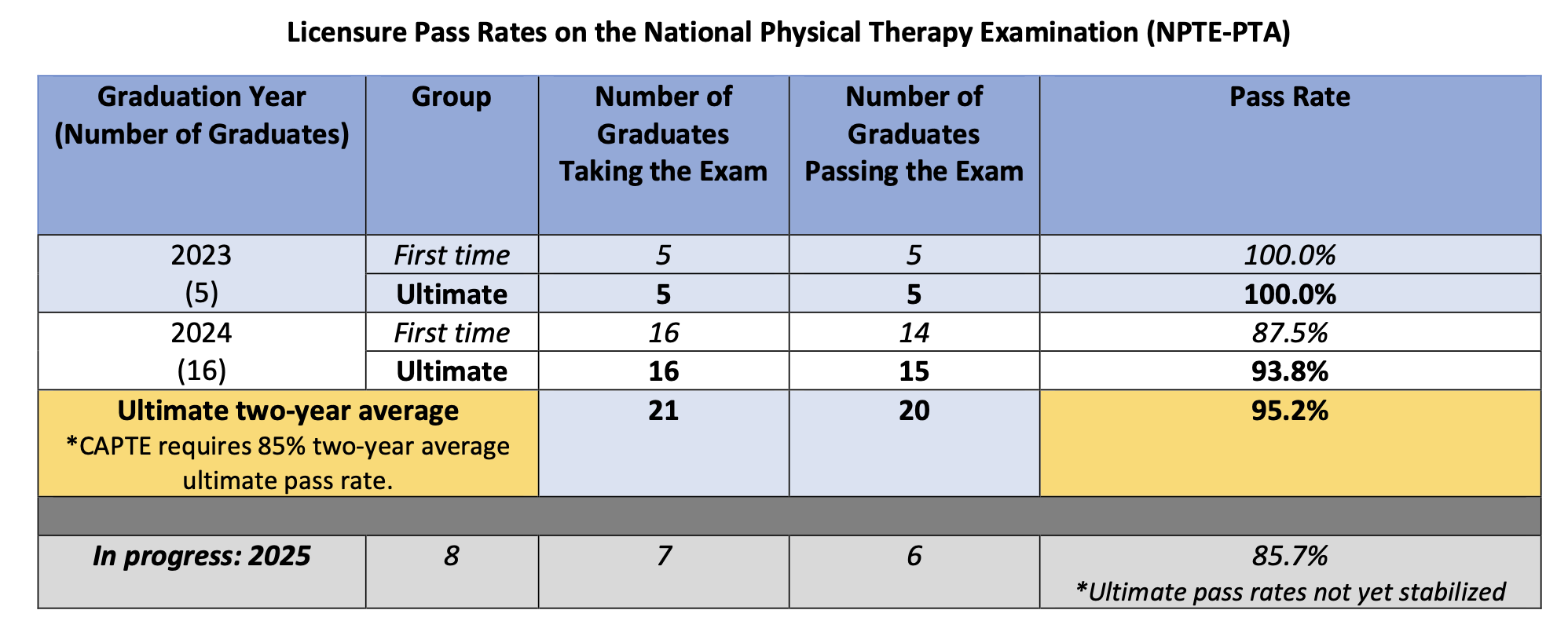 Licensure Pass Rates on the National Physical Therapy Examination (NPTE-PTA)
