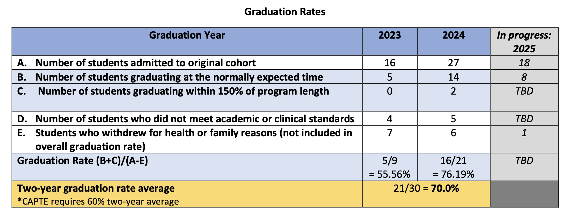 Graduation Rates