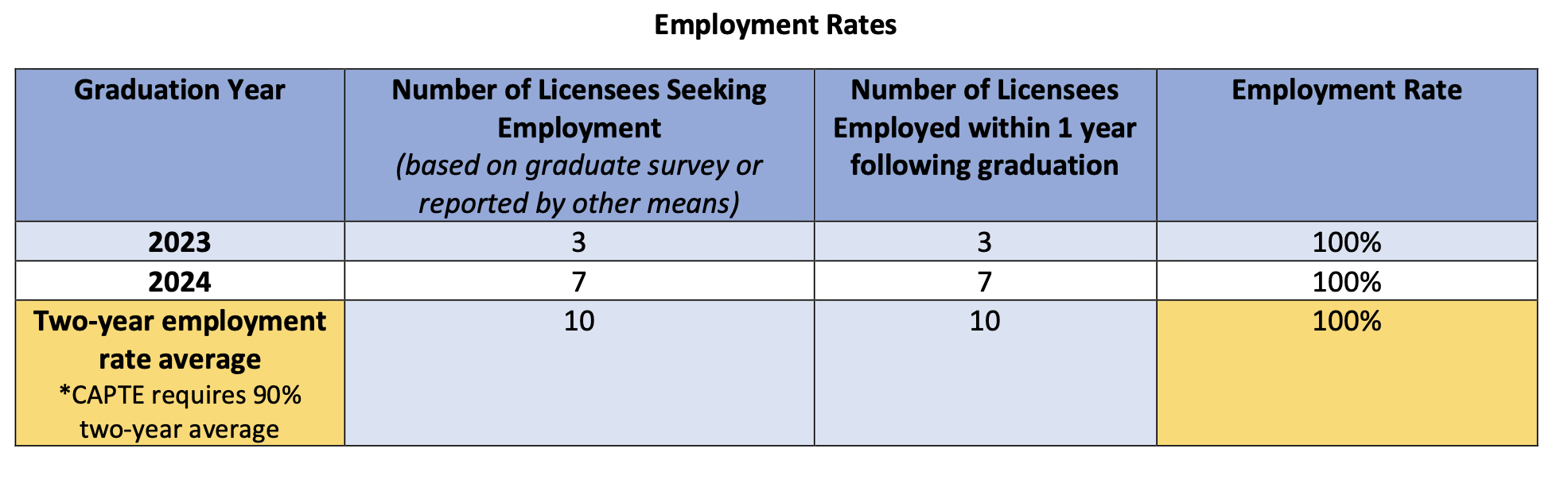 Employment Rates