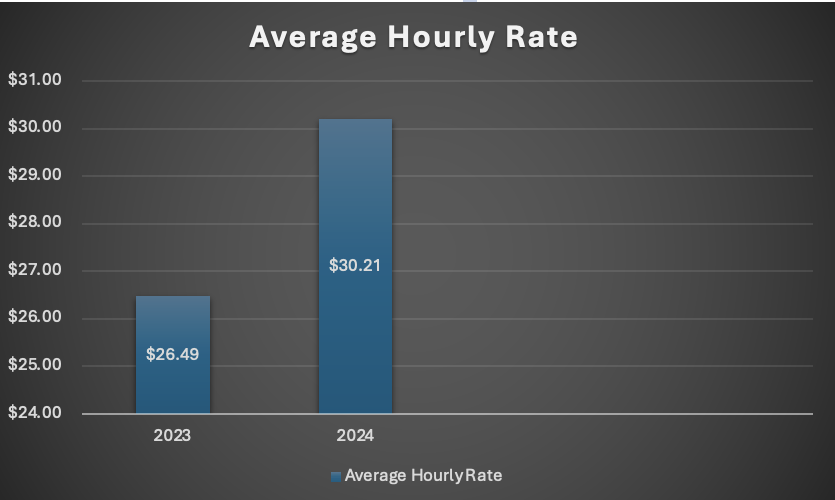 Graph of Average Hourly Rate