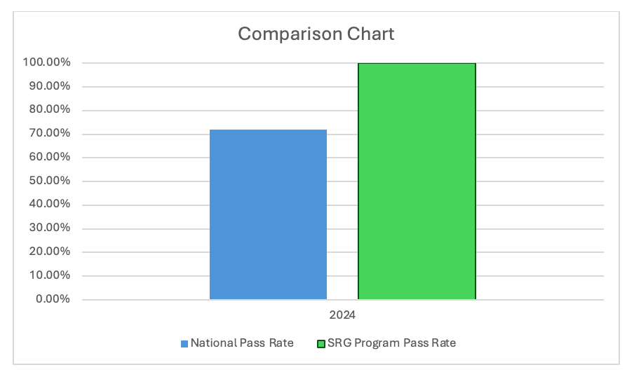 Pass Rates of the NBSTSA and the SRG Program Graph