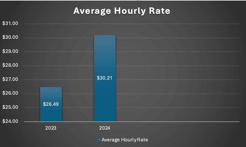 Graph of Average Hourly Rate
