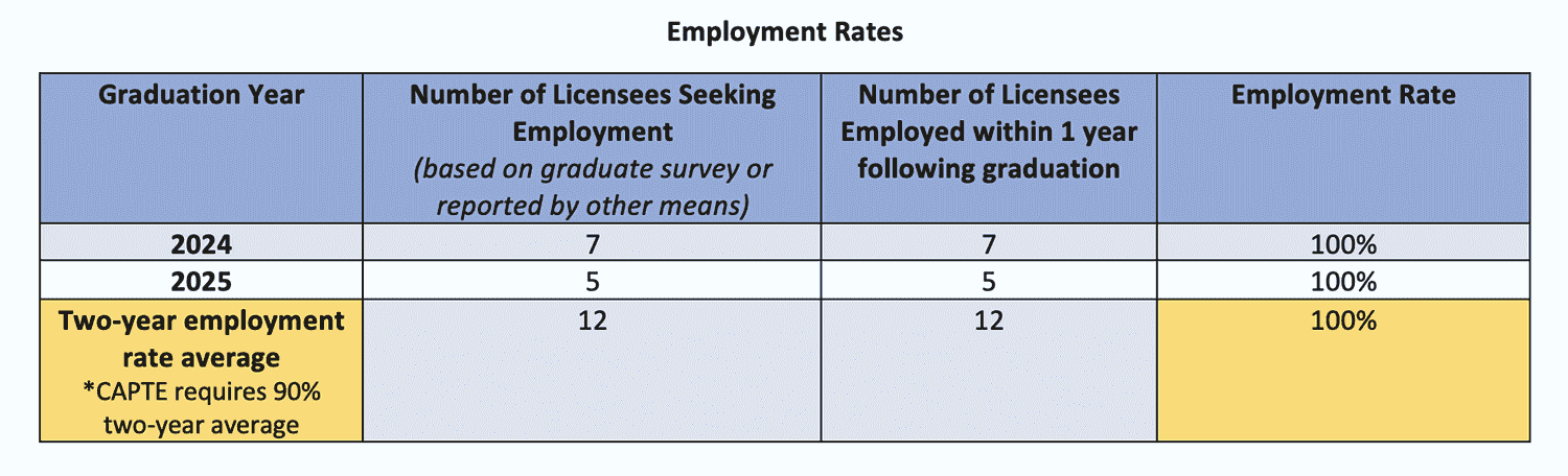 Employment Rates