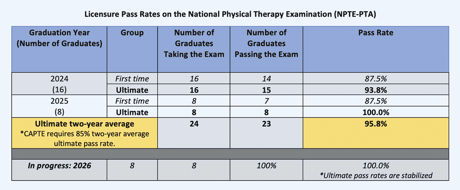 Licensure Pass Rates on the National Physical Therapy Examination (NPTE-PTA)
